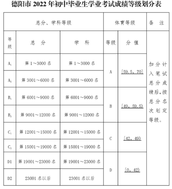 2022年德陽市金雁中學(xué)中考錄取最低等級是多少？