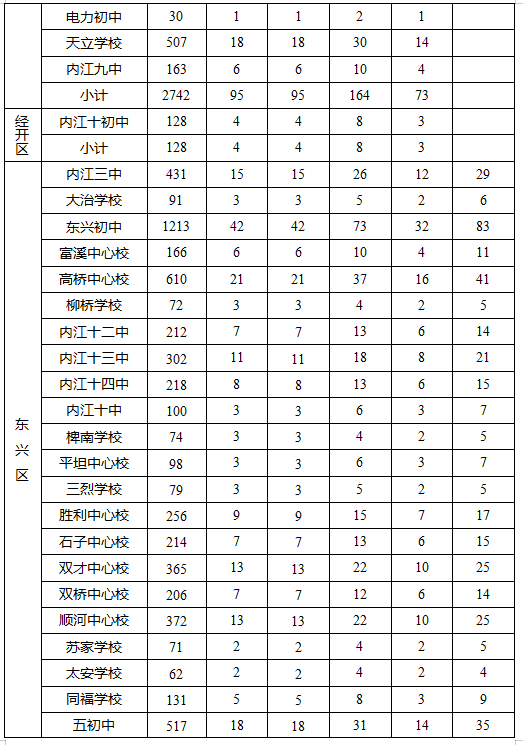 2023年內(nèi)江市中考錄取比例是多少？