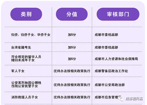 2023年成都市中考加分如何申請辦理，資料獲??？