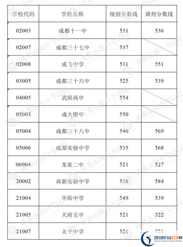 2023年成都市中考重點(diǎn)線以下普高線以上能上哪些高中？