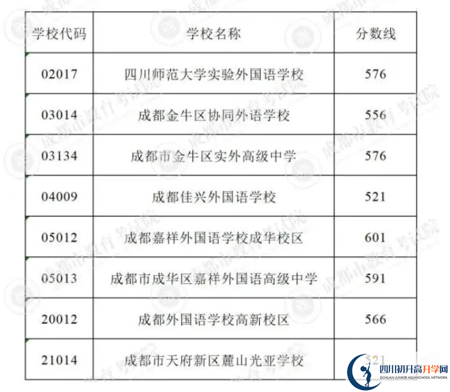 2023年成都市中考重點(diǎn)線以下普高線以上能上哪些高中？