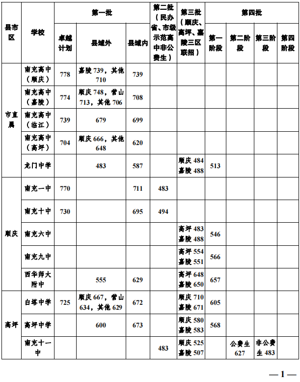 2023年南充市中考重點(diǎn)線以下普高線以上能上哪些高中？