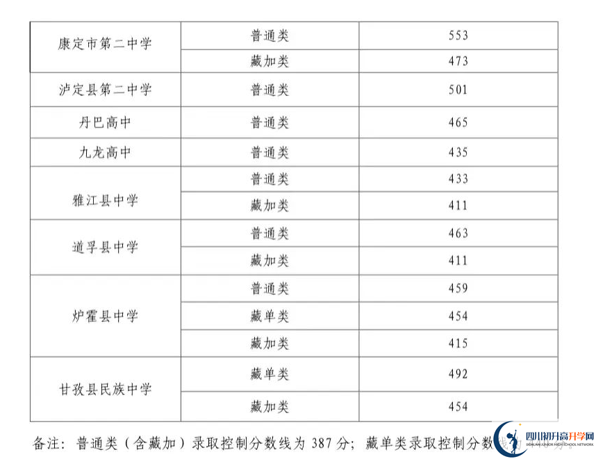 2023年甘孜州中考重點線以下普高線以上能上哪些高中？