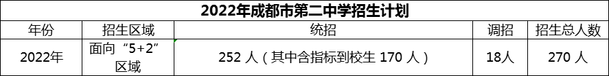 2024年成都市第二中學招生人數(shù)是多少？