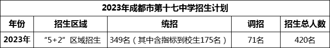 2024年成都市第十七中學招生計劃是多少？