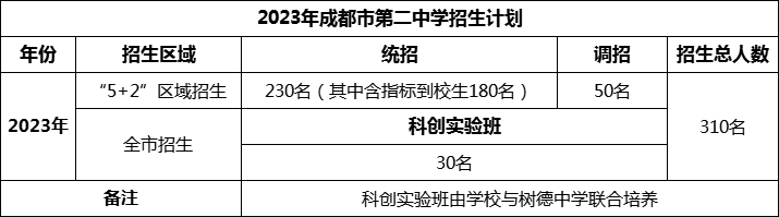 2024年成都市第二中學招生人數(shù)是多少？