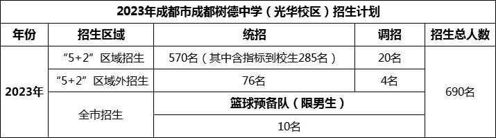 2024年成都市成都樹德中學(xué)光華校區(qū)招生計(jì)劃是多少？