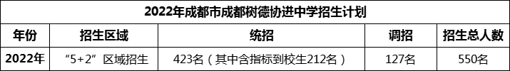 2024年成都市成都樹德協(xié)進(jìn)中學(xué)招生人數(shù)是多少？