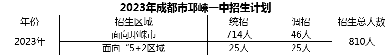 2024年成都市邛崍一中招生計劃是多少？