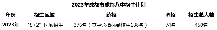 2024年成都市成都八中招生人數(shù)是多少？