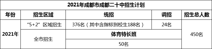 2024年成都市成都二十中招生人數(shù)是多少？
