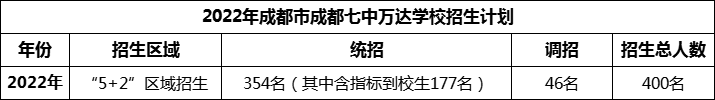 2024年成都市成都七中萬達學校招生人數(shù)是多少？