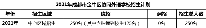 2024年成都市金牛區(qū)協(xié)同外語學校招生人數是多少？