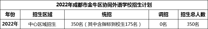 2024年成都市金牛區(qū)協(xié)同外語學校招生人數是多少？