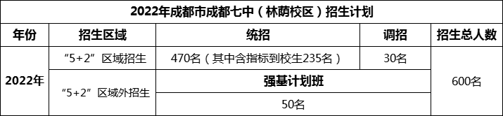 2024年成都市成都七中招生人數(shù)是多少？