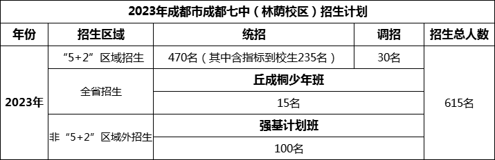 2024年成都市成都七中招生人數(shù)是多少？