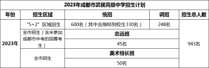 2024年成都市武侯高級中學(xué)招生人數(shù)是多少？