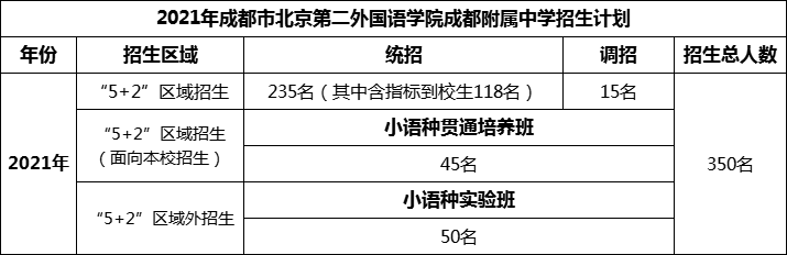 2024年成都市北二外成都附屬中學(xué)招生人數(shù)是多少？