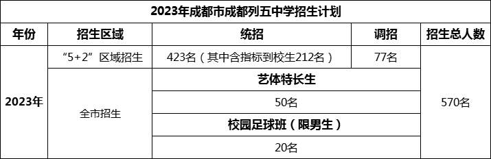 2024年成都市成都列五中學(xué)招生計(jì)劃是多少？