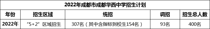 2024年成都市成都華西中學(xué)招生人數(shù)是多少？