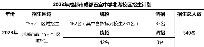 2024年成都市成都石室中學(xué)北湖校區(qū)招生人數(shù)是多少？