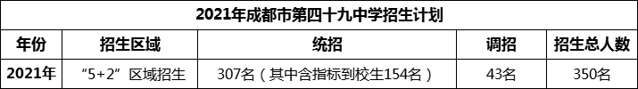 2024年成都市第四十九中學(xué)招生計(jì)劃是多少？