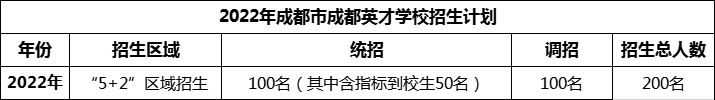 2024年成都市成都英才學(xué)校招生人數(shù)是多少？