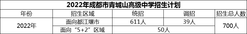 2024年成都市青城山高級(jí)中學(xué)招生計(jì)劃是多少？