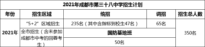 2024年成都市第三十八中學(xué)招生計(jì)劃是多少？