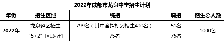 2024年成都市龍泉中學招生人數(shù)是多少？
