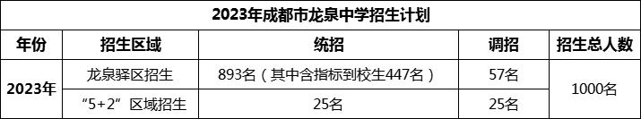 2024年成都市龍泉中學招生人數(shù)是多少？