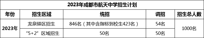 2024年成都市成都航天中學(xué)招生計(jì)劃是多少？