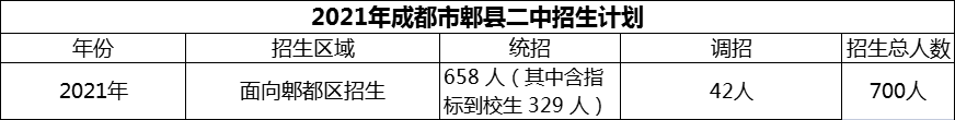 2024年成都市郫縣二中招生計(jì)劃是多少？