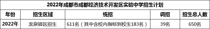 2024年成都市成都經(jīng)濟技術(shù)開發(fā)區(qū)實驗中學(xué)招生人數(shù)是多少？