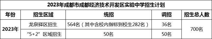2024年成都市成都經(jīng)濟技術(shù)開發(fā)區(qū)實驗中學(xué)招生人數(shù)是多少？