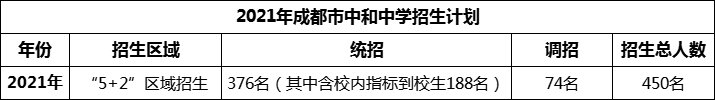 2024年成都市中和中學招生人數是多少？