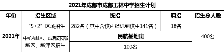 2024年成都市成都玉林中學(xué)招生人數(shù)是多少？