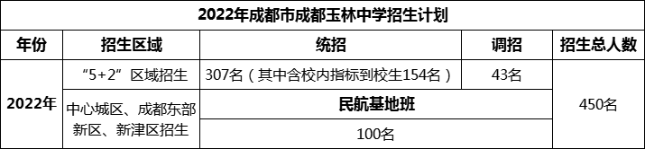 2024年成都市成都玉林中學(xué)招生人數(shù)是多少？