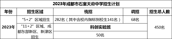 2024年成都市石室天府中學(xué)招生人數(shù)是多少？