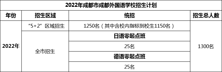 2024年成都市成都外國(guó)語(yǔ)學(xué)校招生人數(shù)是多少？