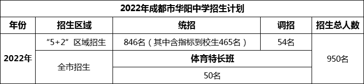 2024年成都市華陽中學招生計劃是多少？
