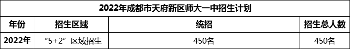 2024年成都市天府新區(qū)師大一中招生人數(shù)是多少？