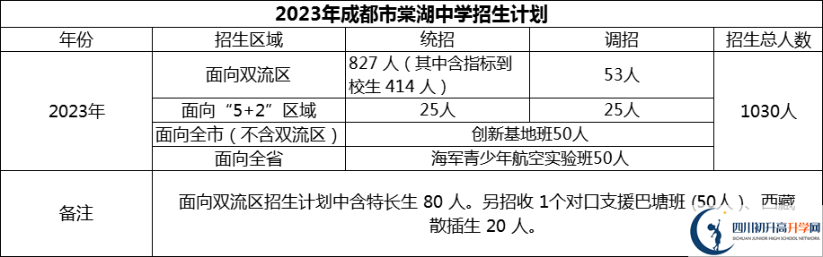 2024年成都市棠湖中學(xué)招生計劃是多少？