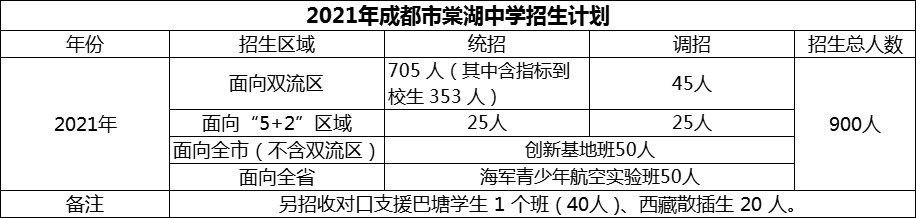 2024年成都市棠湖中學(xué)招生計劃是多少？