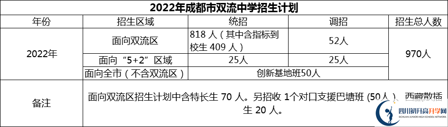 2024年成都市雙流中學(xué)招生計(jì)劃是多少？
