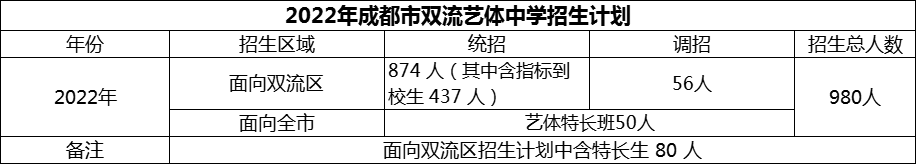 2024年成都市雙流藝體中學招生計劃是多少？