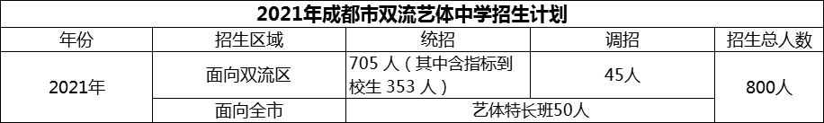 2024年成都市雙流藝體中學招生計劃是多少？