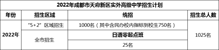 2024年成都市天府新區(qū)實外高級中學招生計劃是多少？