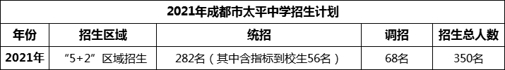2024年成都市太平中學(xué)招生是多少？