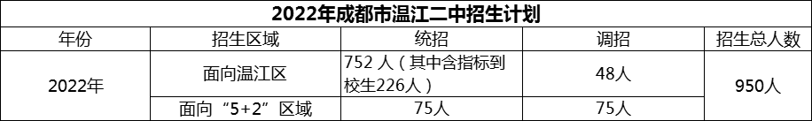 2024年成都市溫江二中招生人數(shù)是多少？